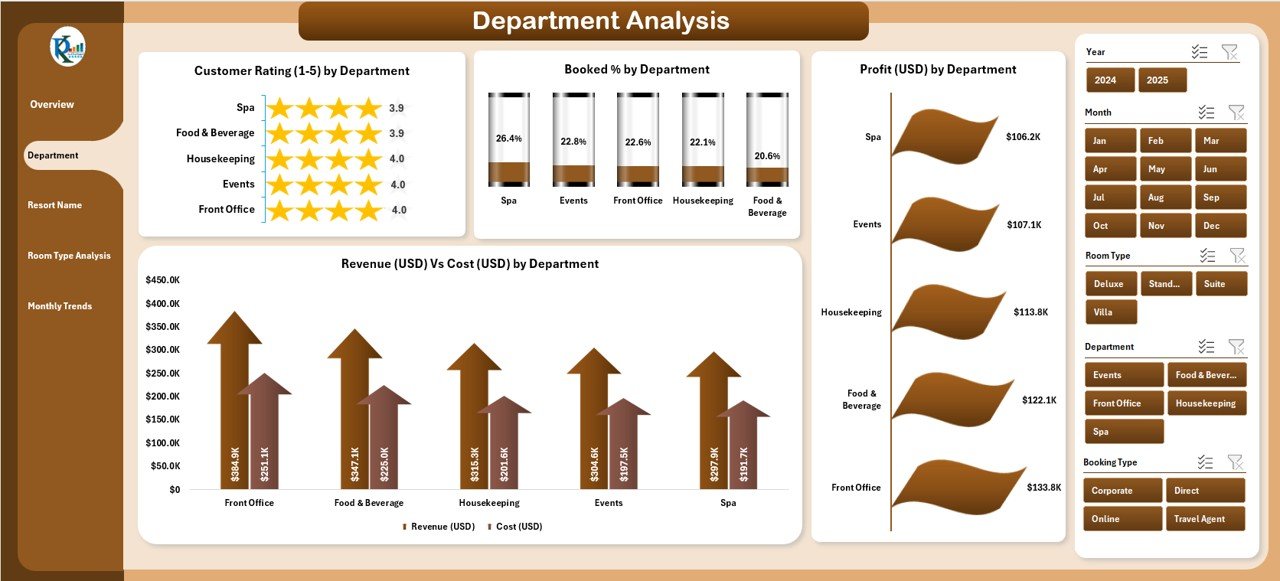 Department Analysis Page
