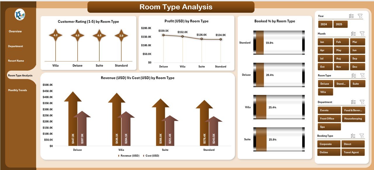 Room Type Analysis Page