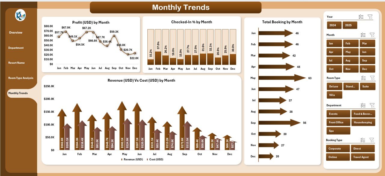 Monthly Trends Page