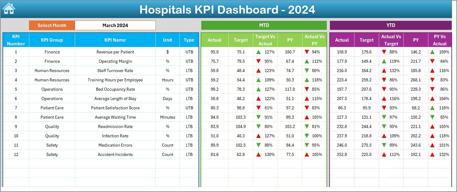Hospitals KPI Dashboard in Excel