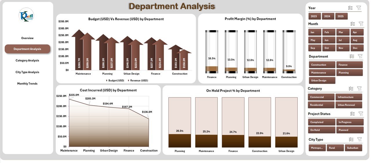 Department Analysis