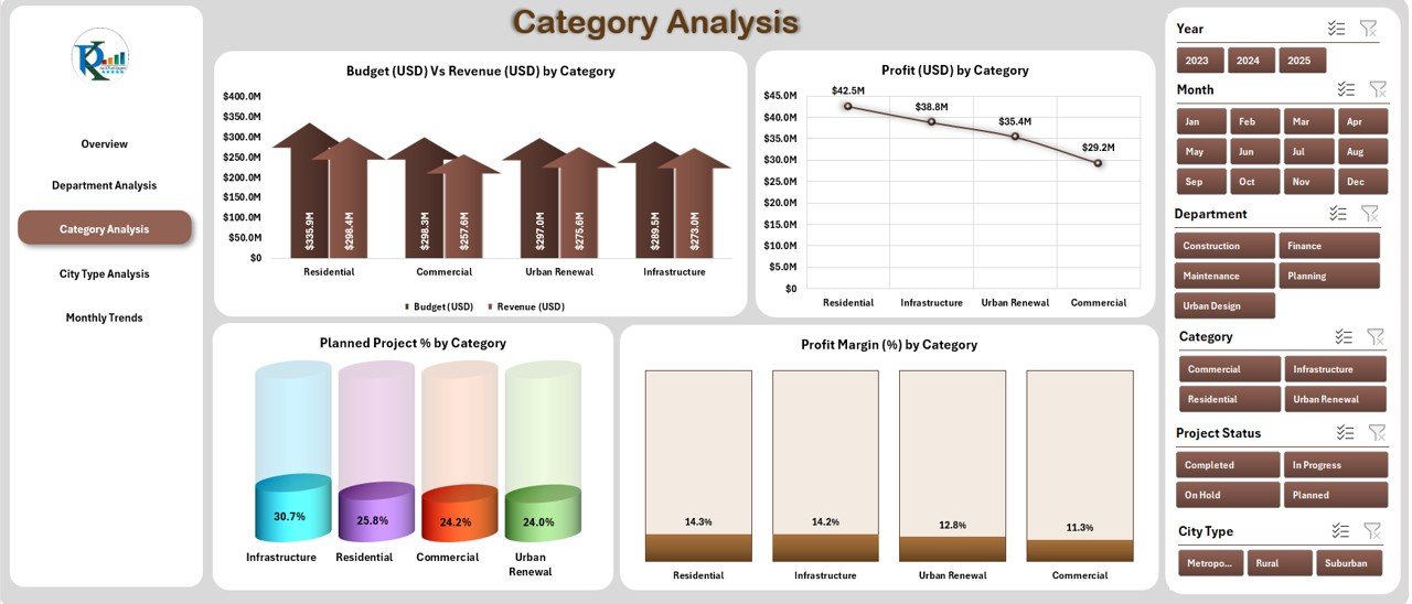 Category Analysis