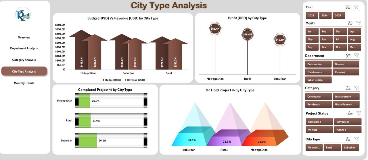 City Type Analysis