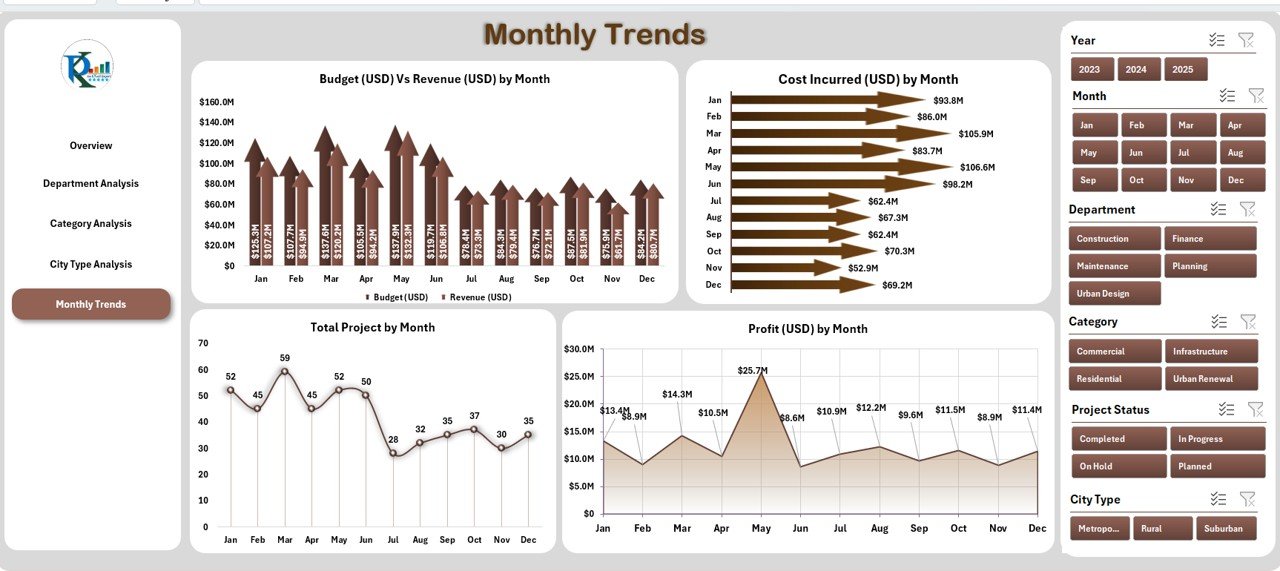 Monthly Trends