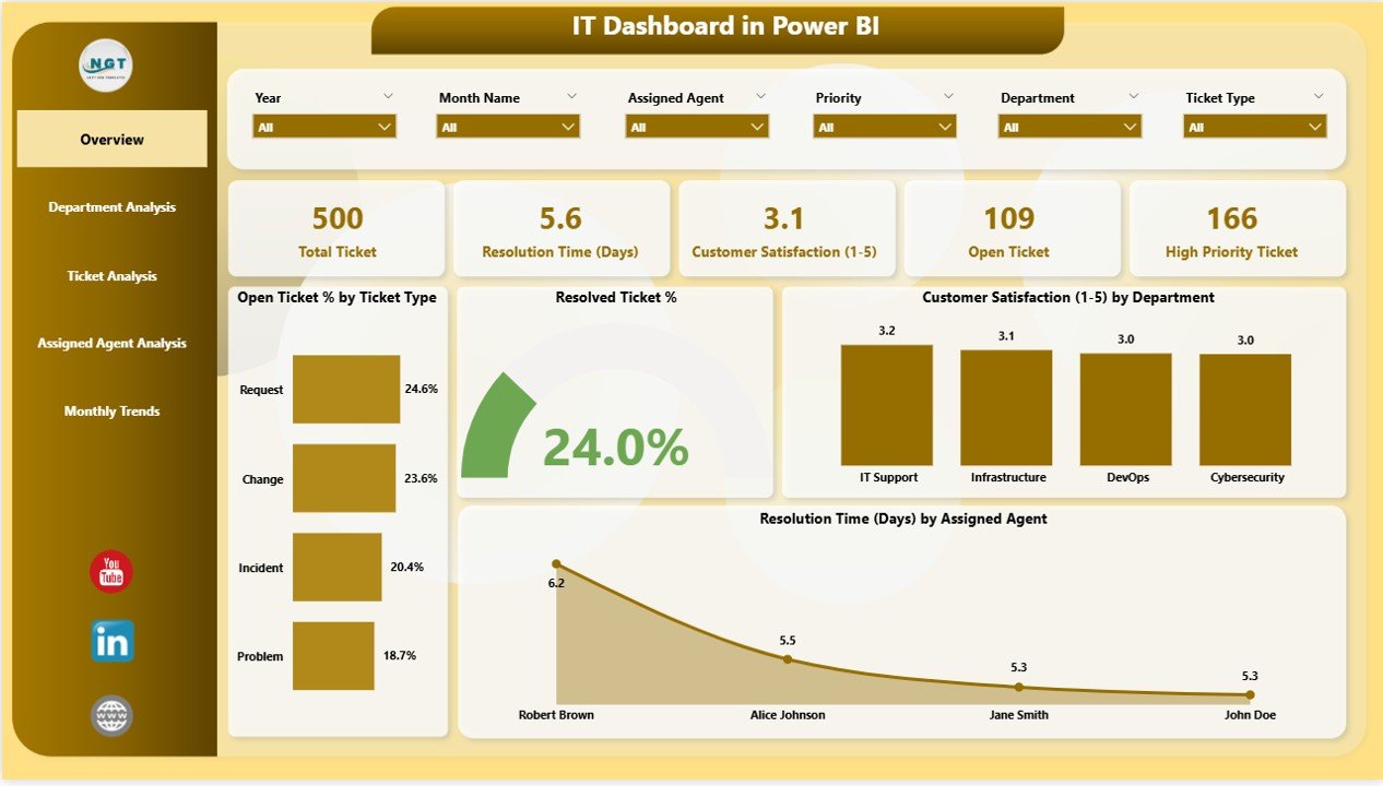 IT Dashboard