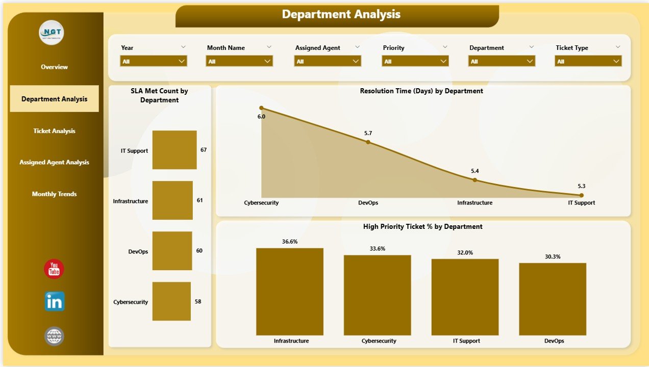 Department Analysis Page