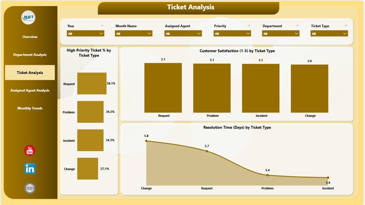 Ticket Analysis Page