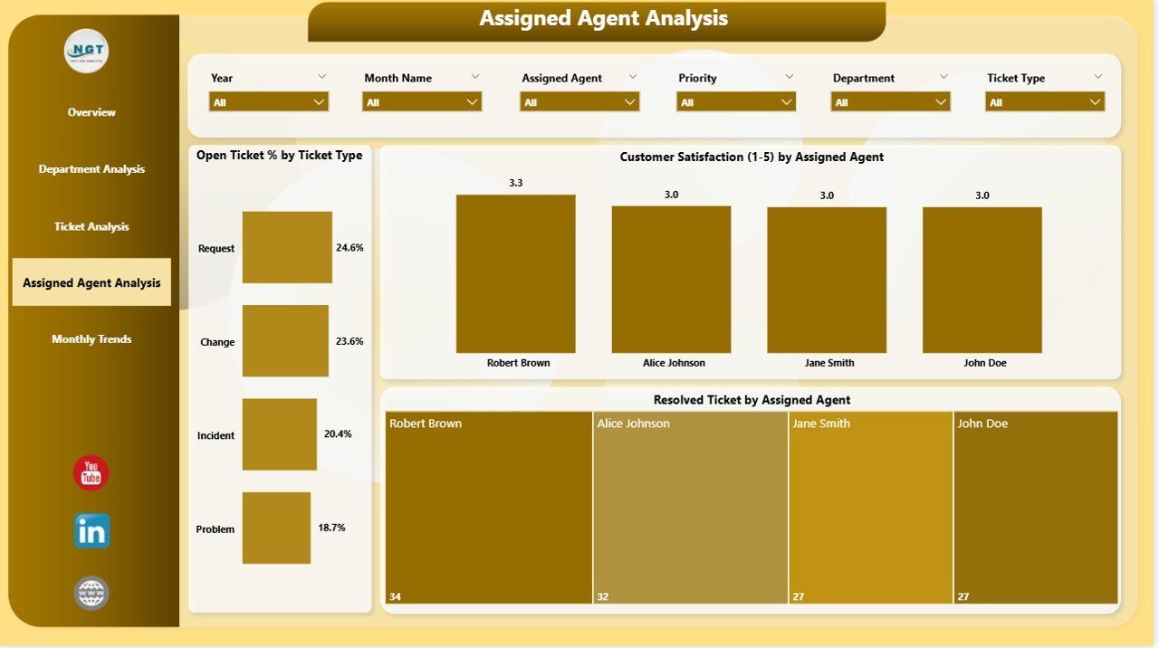 Assigned Agent Analysis Page