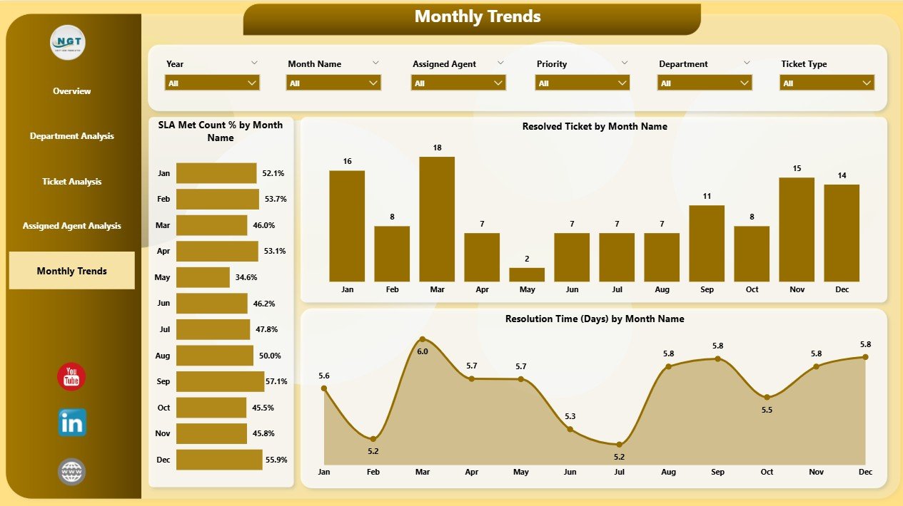 Monthly Trends Page