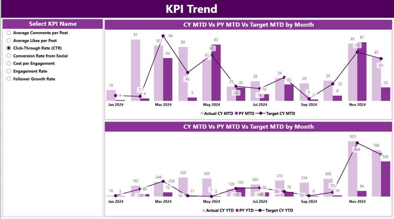 KPI Trend Page