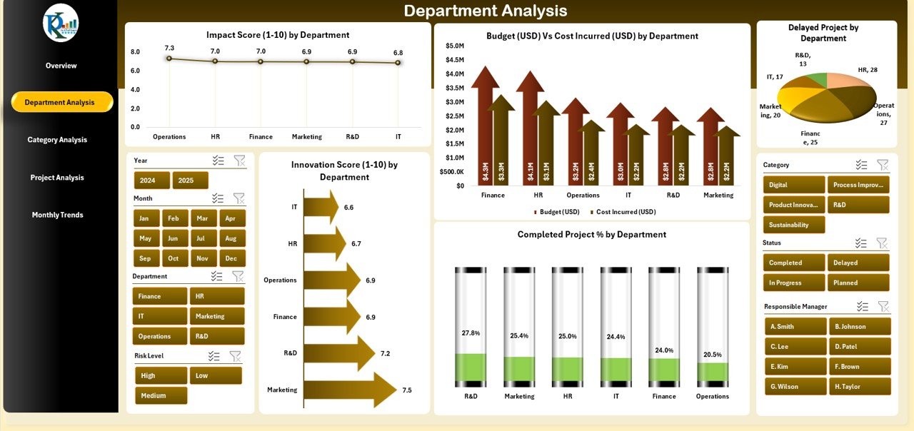 Department Analysis Page