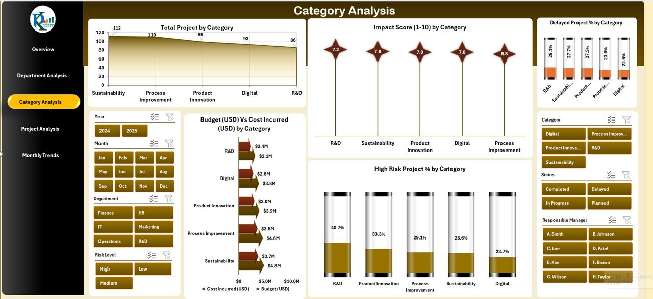 Category Analysis Page