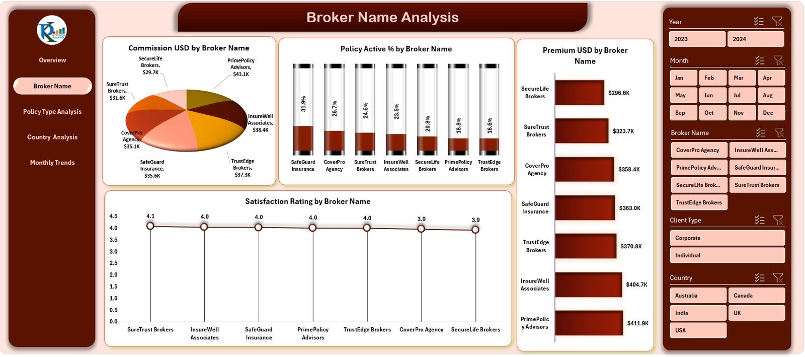Broker Name Analysis