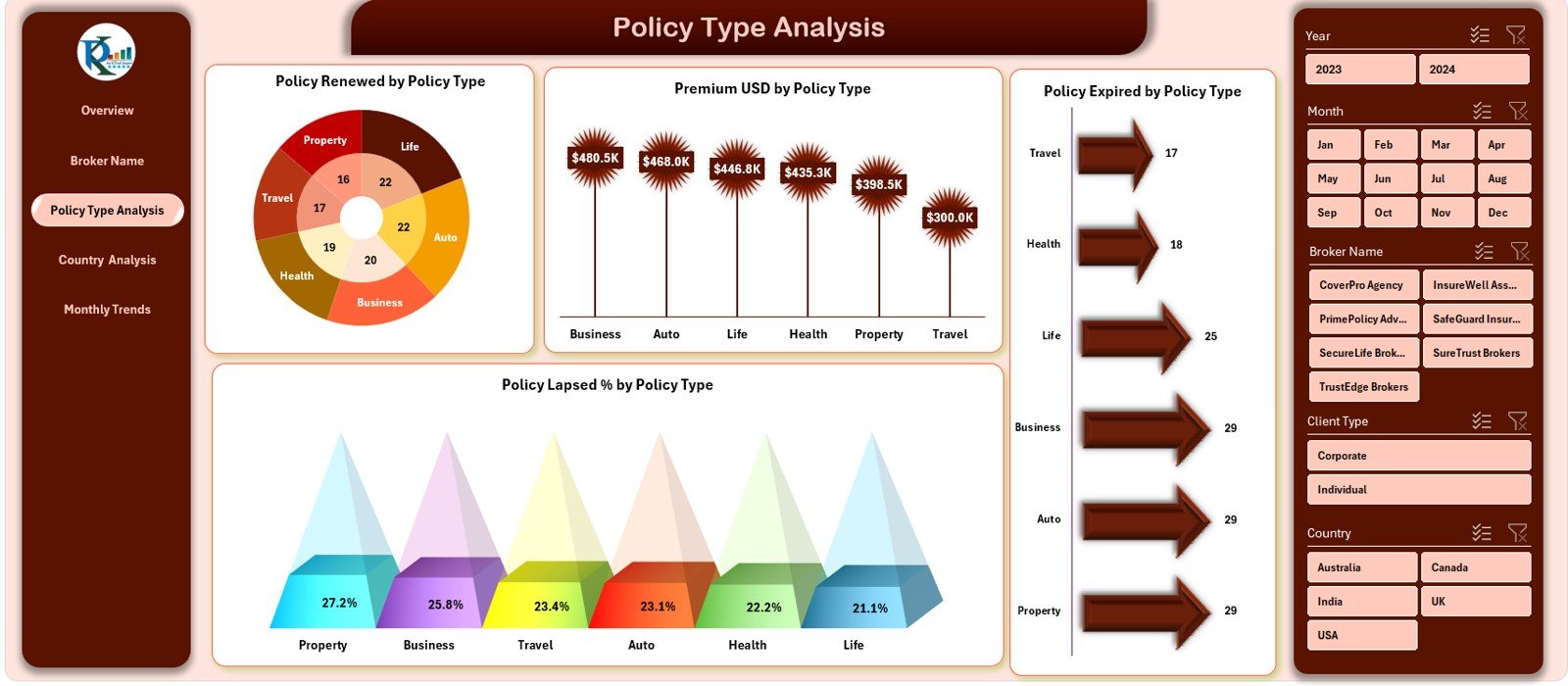 Policy Type Analysis