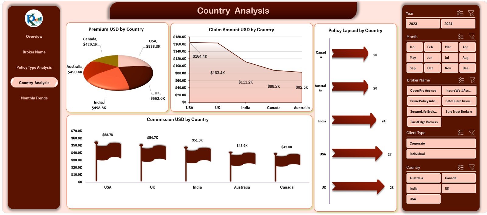 Country Analysis