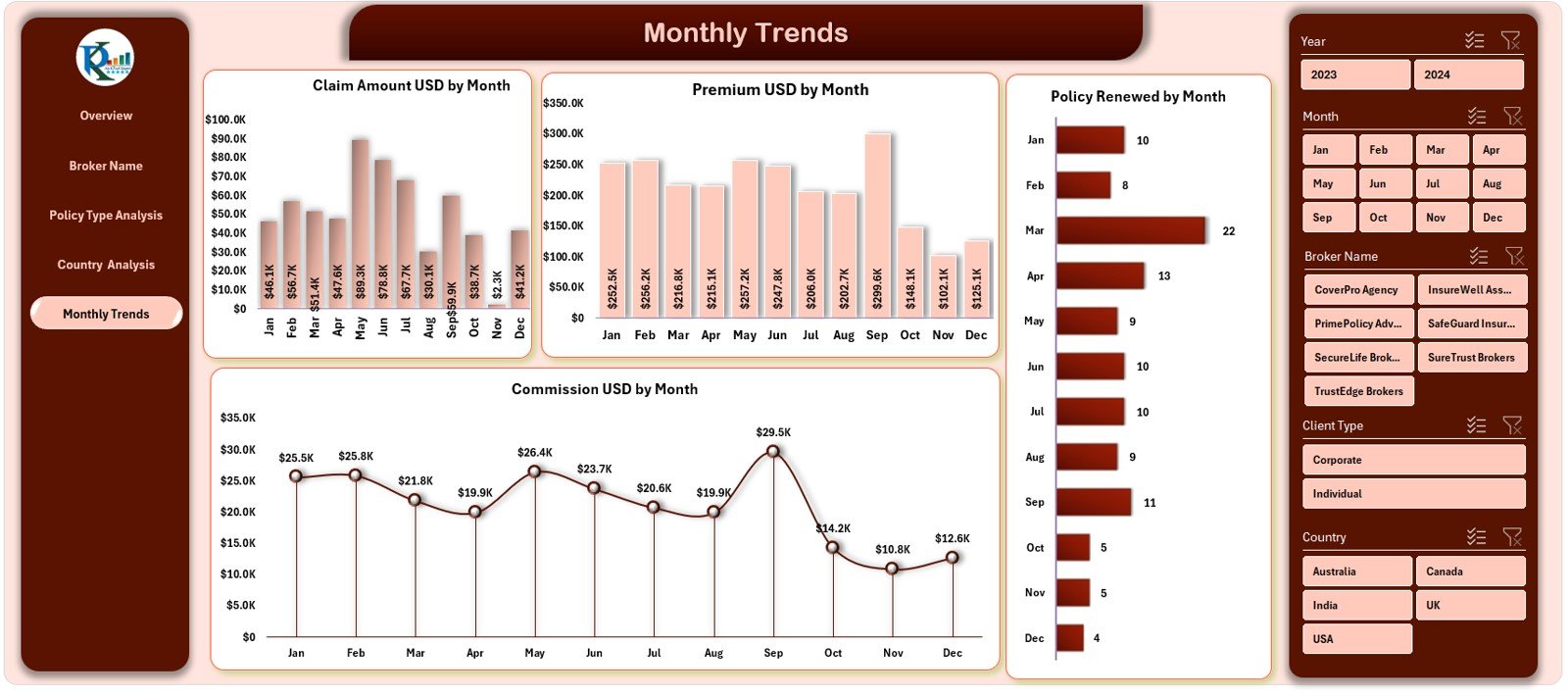Monthly Trends