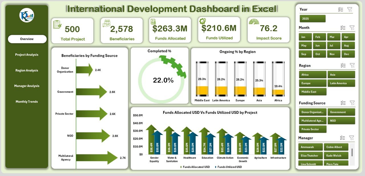International Development Dashboard