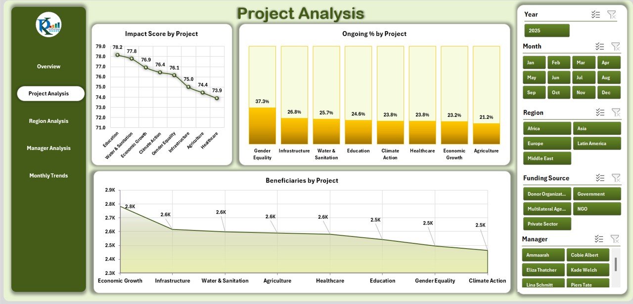 Project Analysis Page