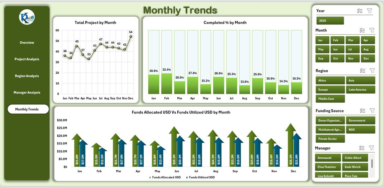 Manager Analysis Page