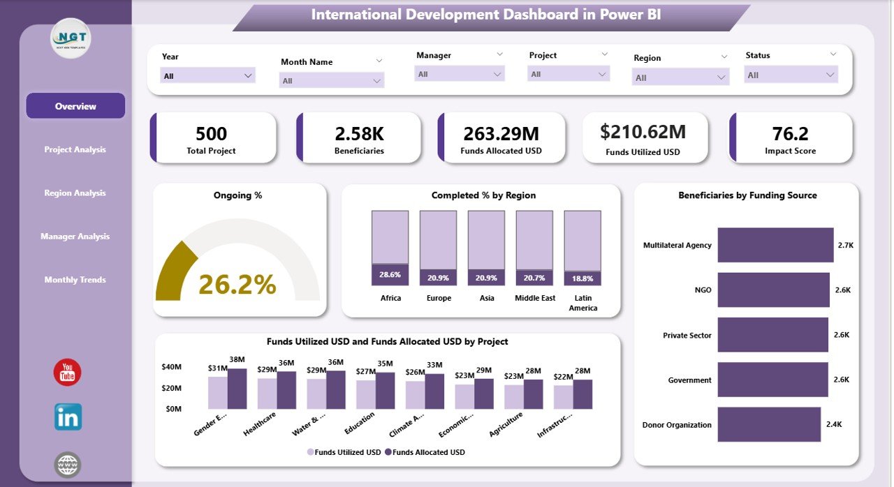 International Development Dashboard
