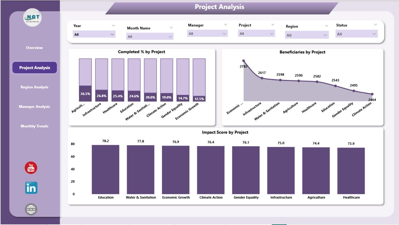 Project Analysis Page