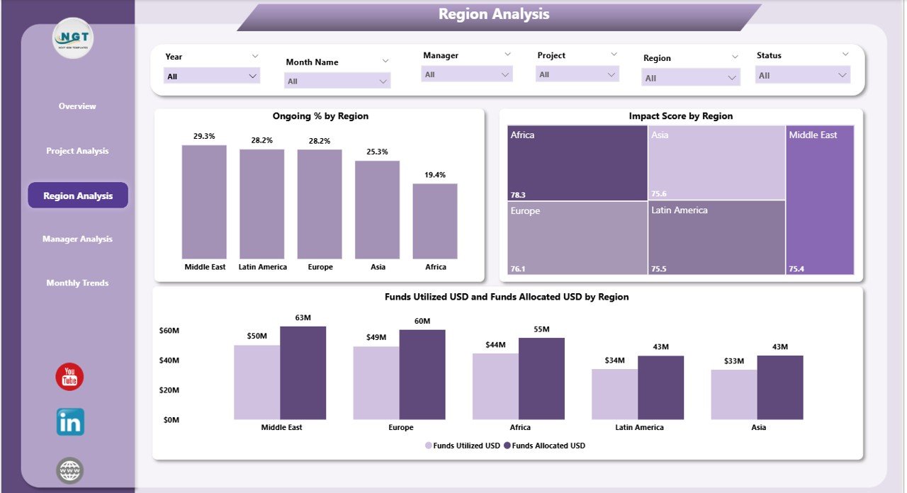 Manager Analysis Page