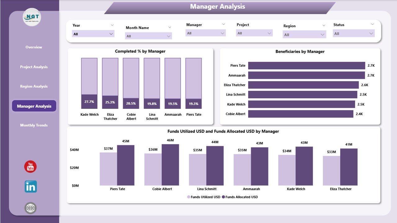 Region Analysis Page