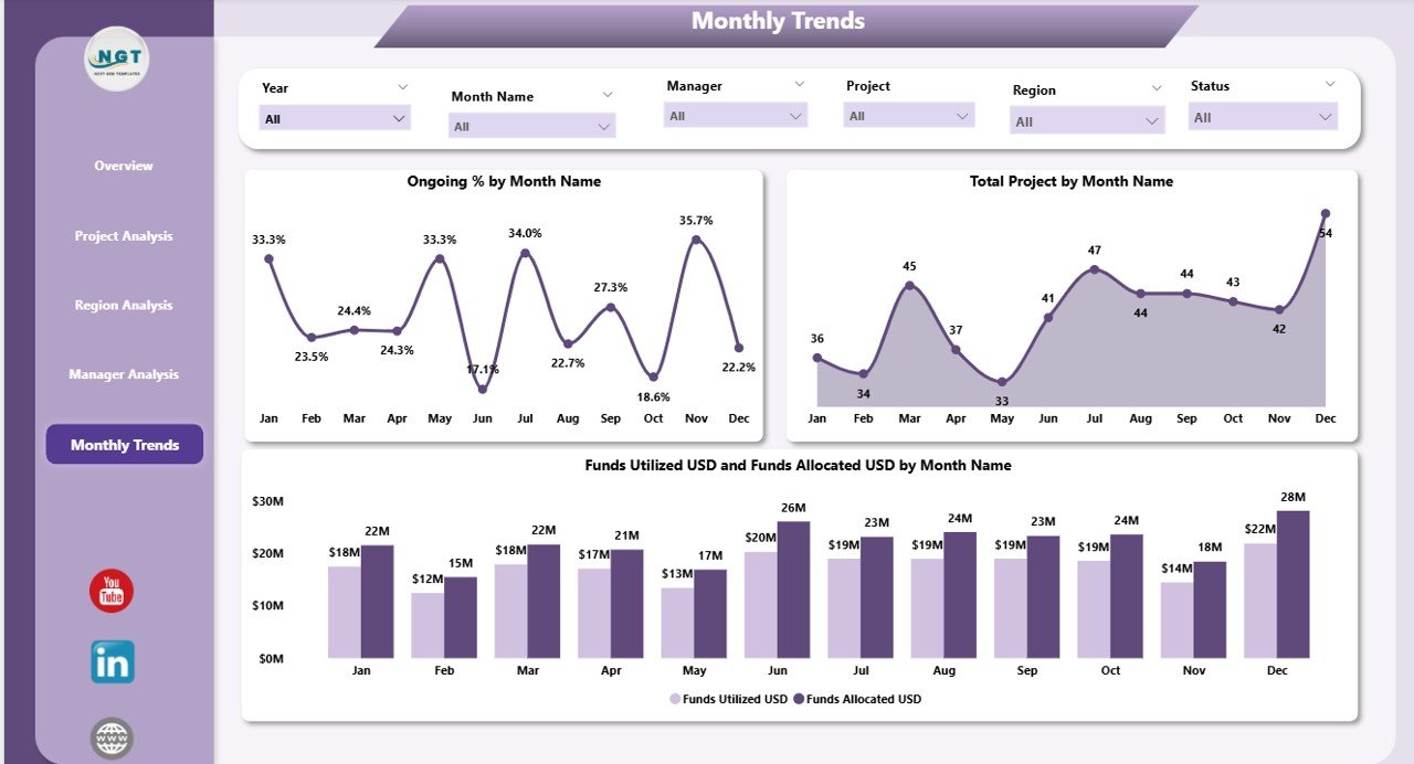 Monthly Trends Page