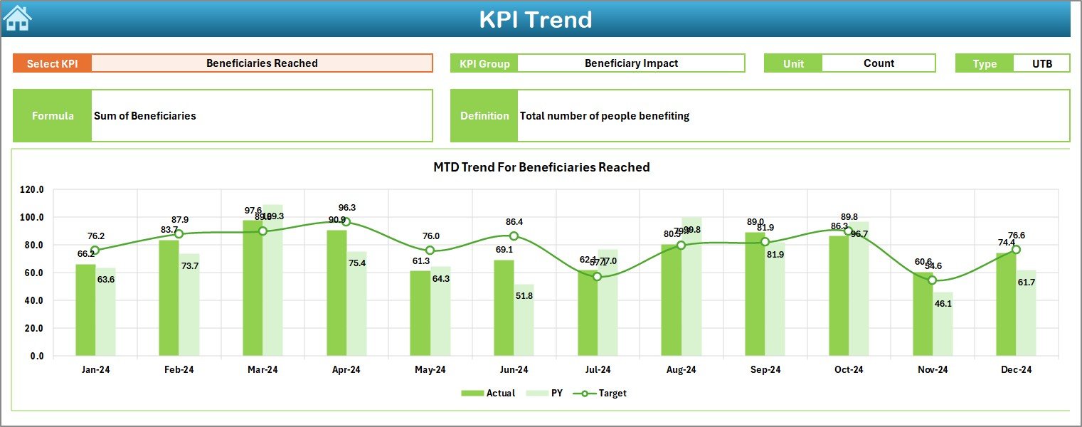 KPI Trend Sheet Tab