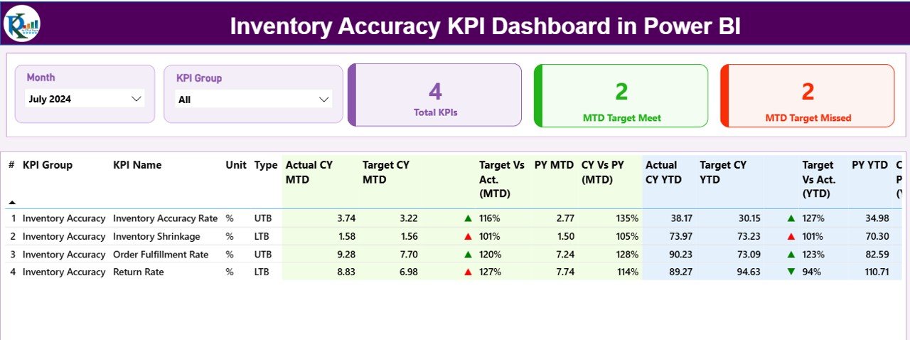 Inventory Accuracy KPI Dashboard