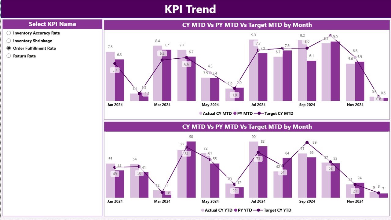 KPI Trend Page