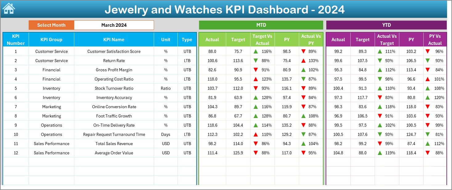 Jewellery and Watches KPI Dashboard in Excel