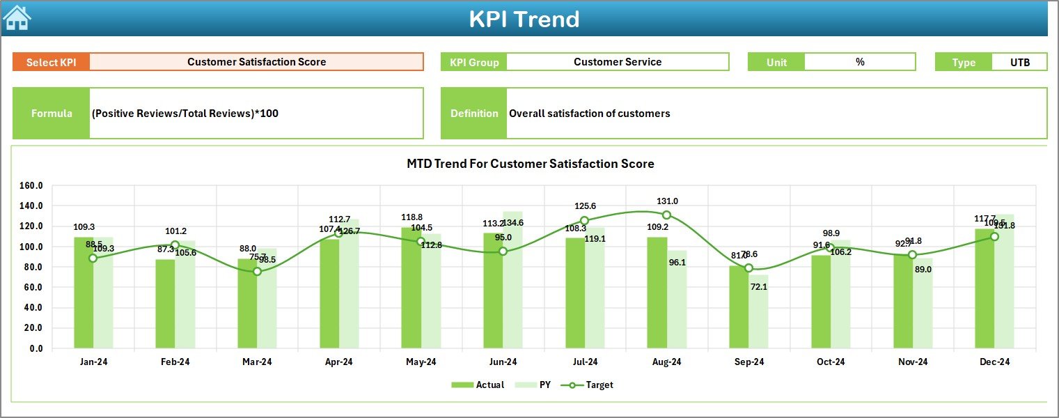 KPI Trend Sheet