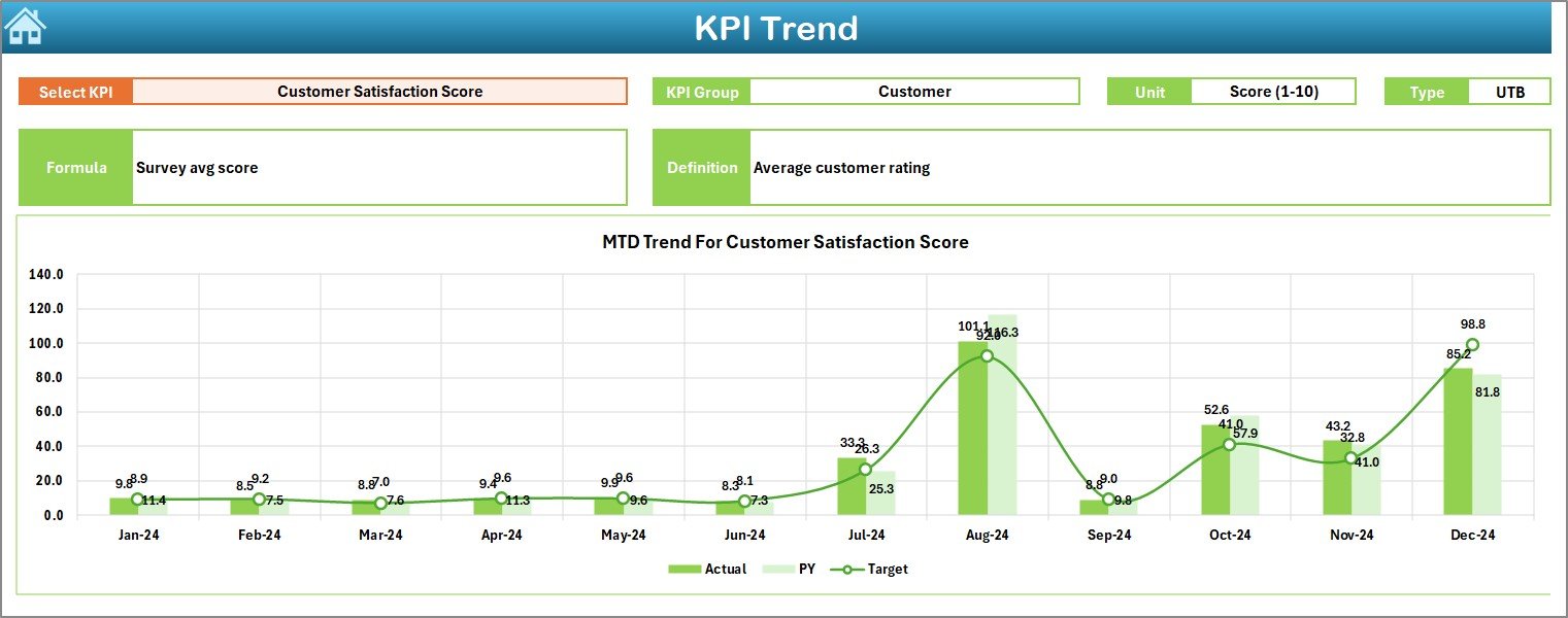 KPI Trend Sheet