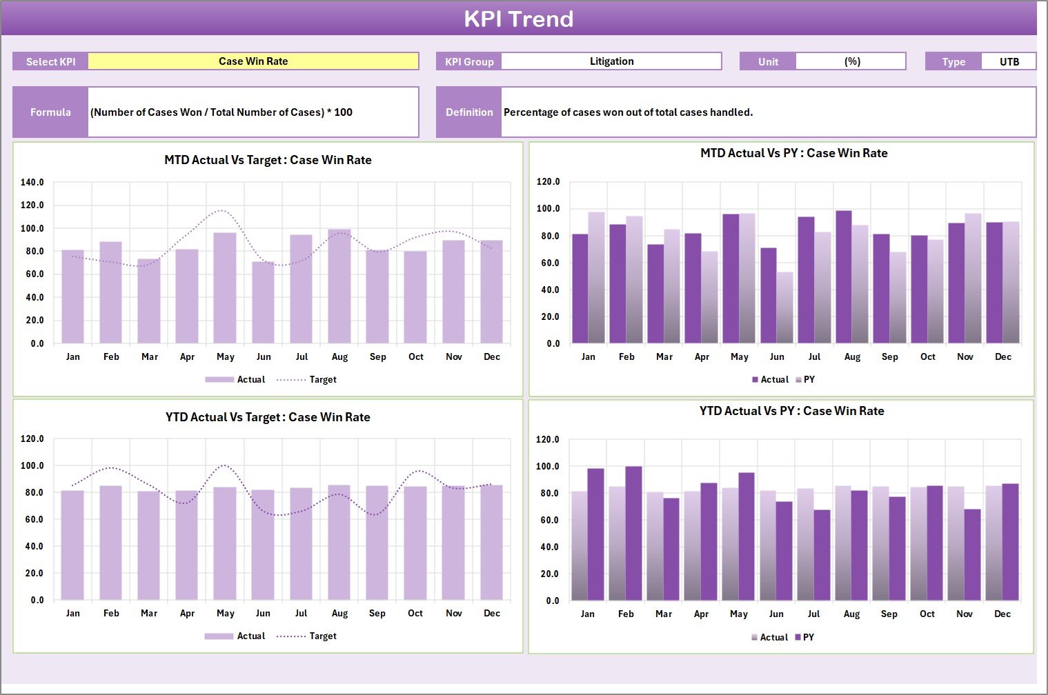 KPI Trend Sheet