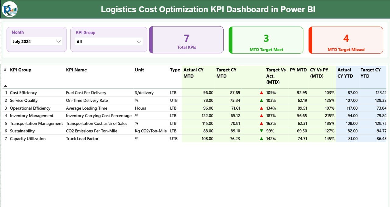 Logistics Cost Optimization KPI Dashboard