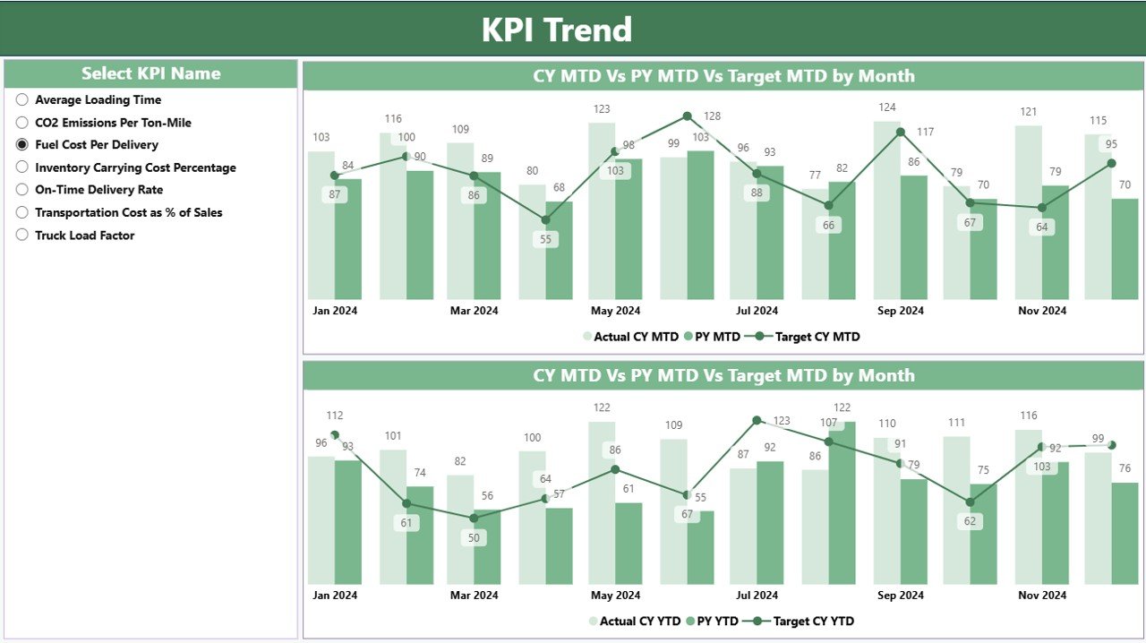 KPI Trend Page