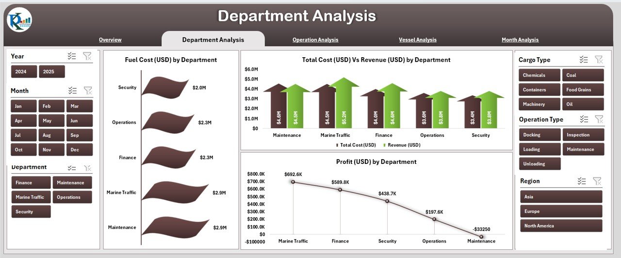 Department Analysis Page