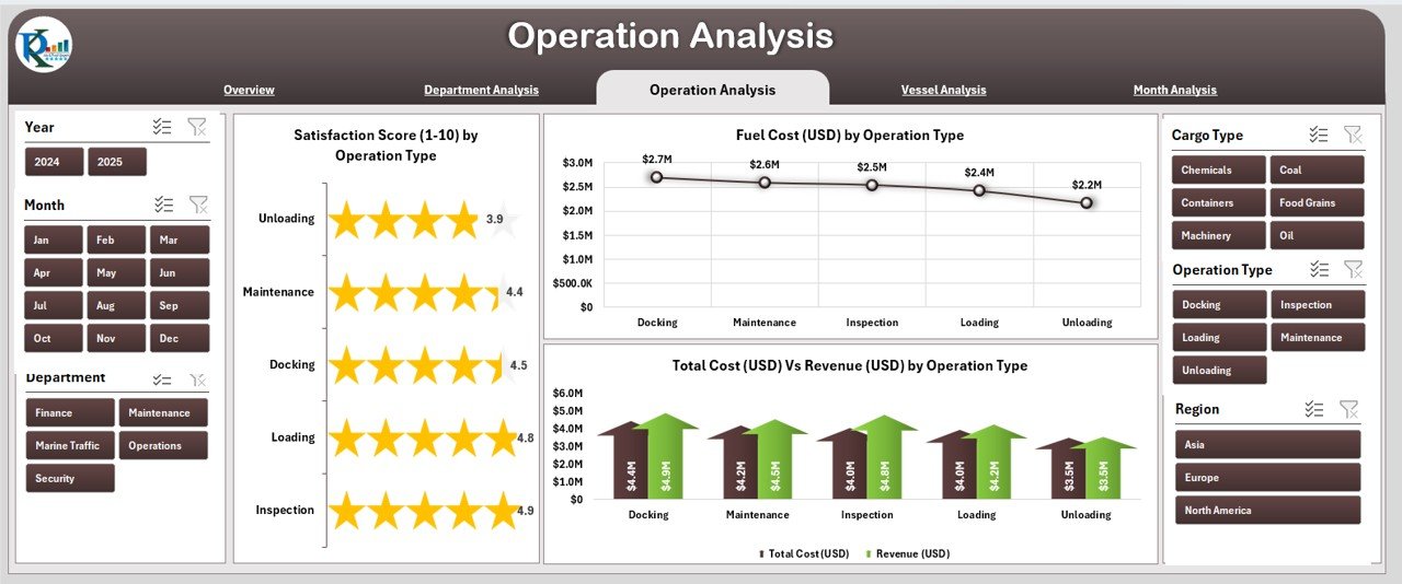 Operation Analysis Page