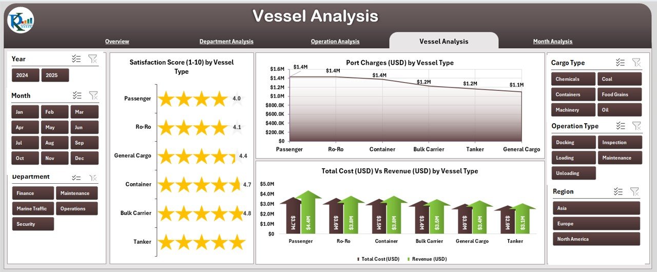 Vessel Analysis Page