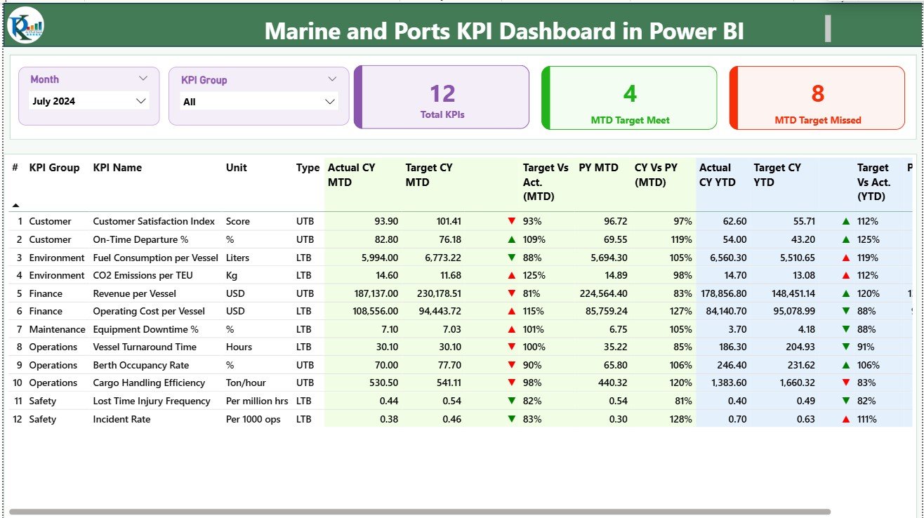 Marine and Ports KPI Dashboard in Power BI