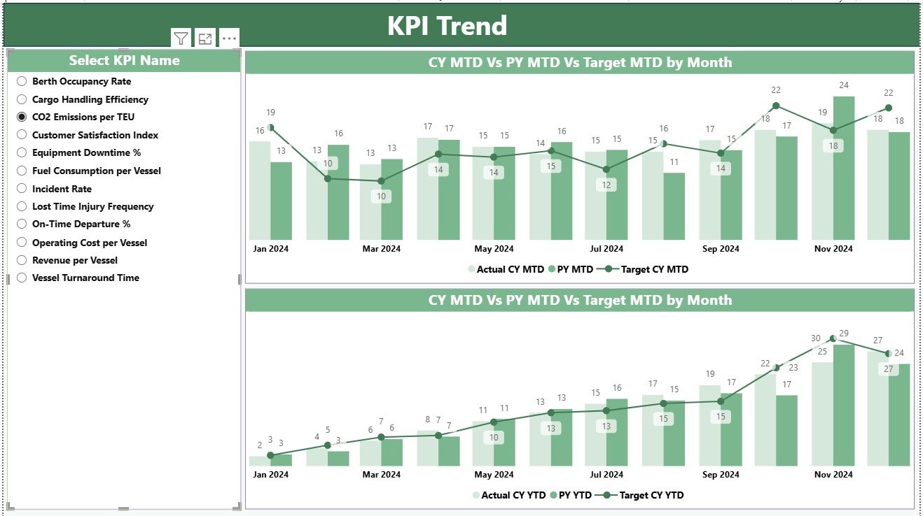 KPI Trend Page