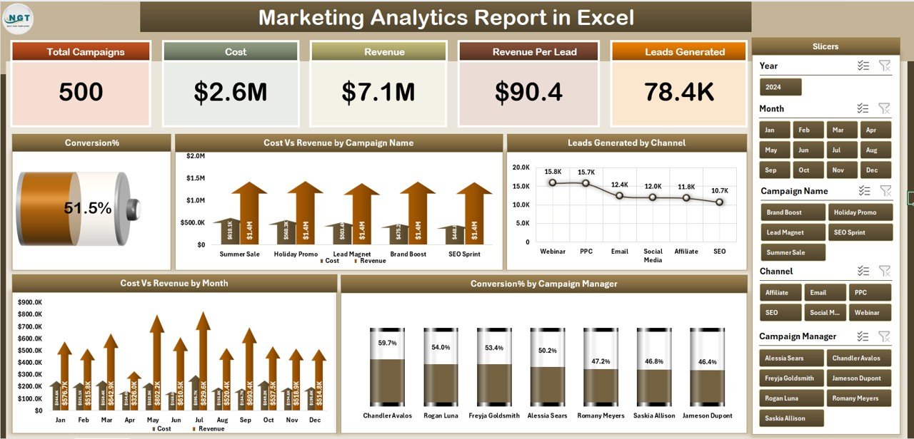 Marketing Analytics Report