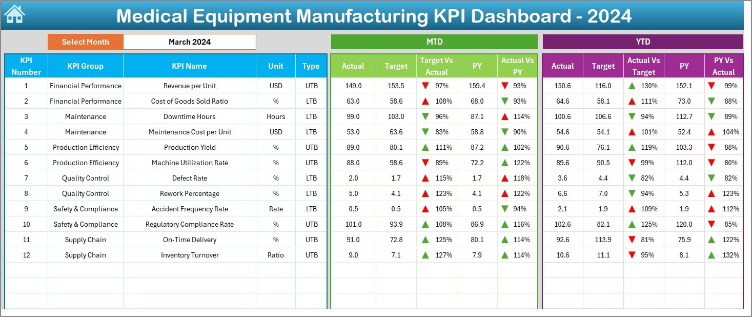 Medical Equipment Manufacturing KPI Dashboard 