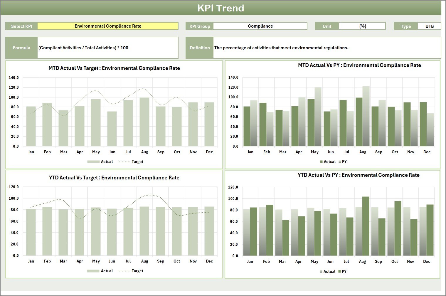 KPI Trend Sheet