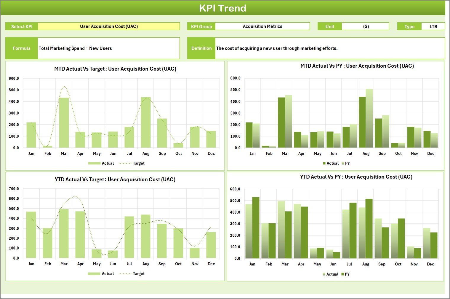 KPI Trend Sheet