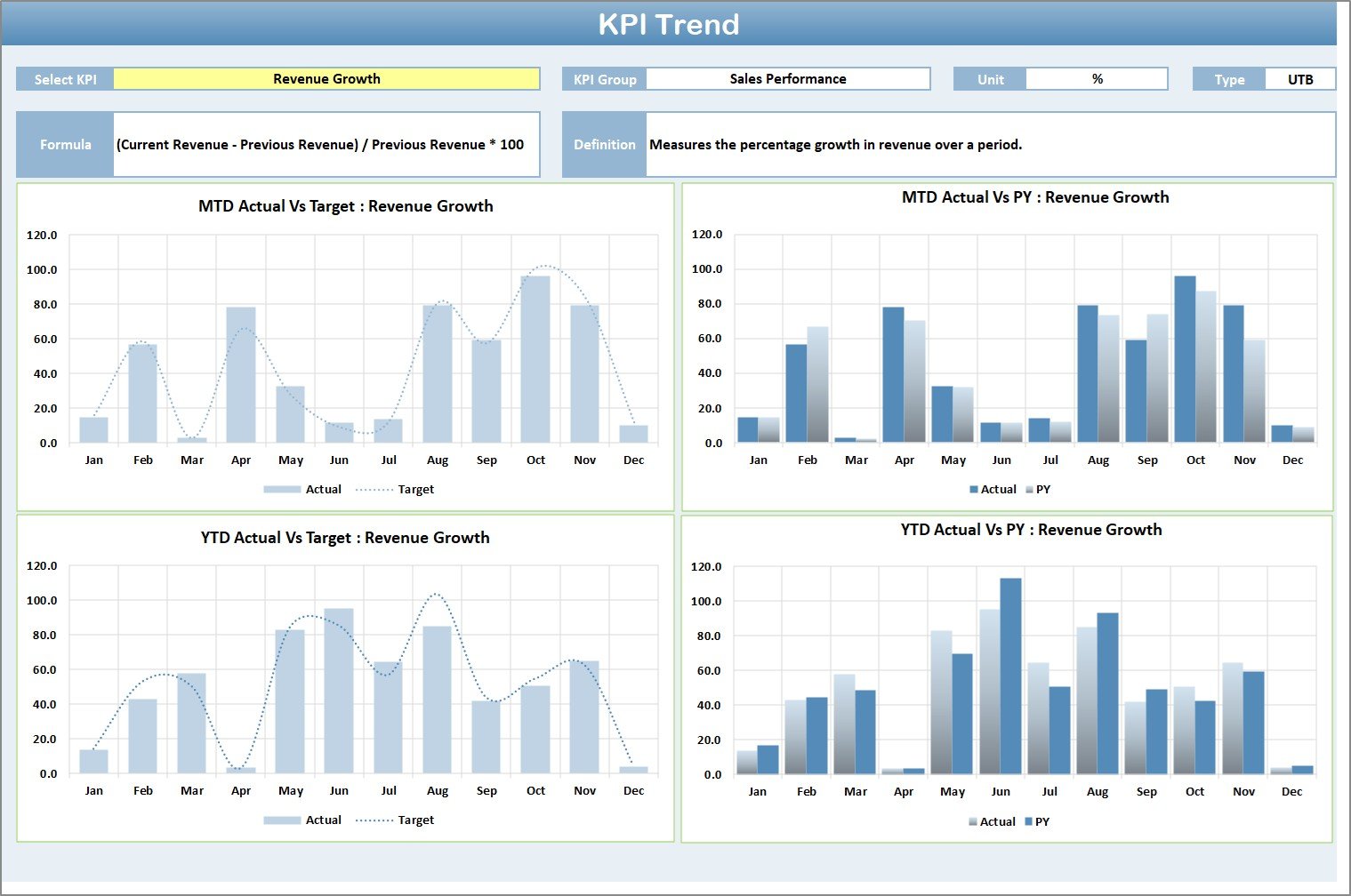 KPI Trend Sheet