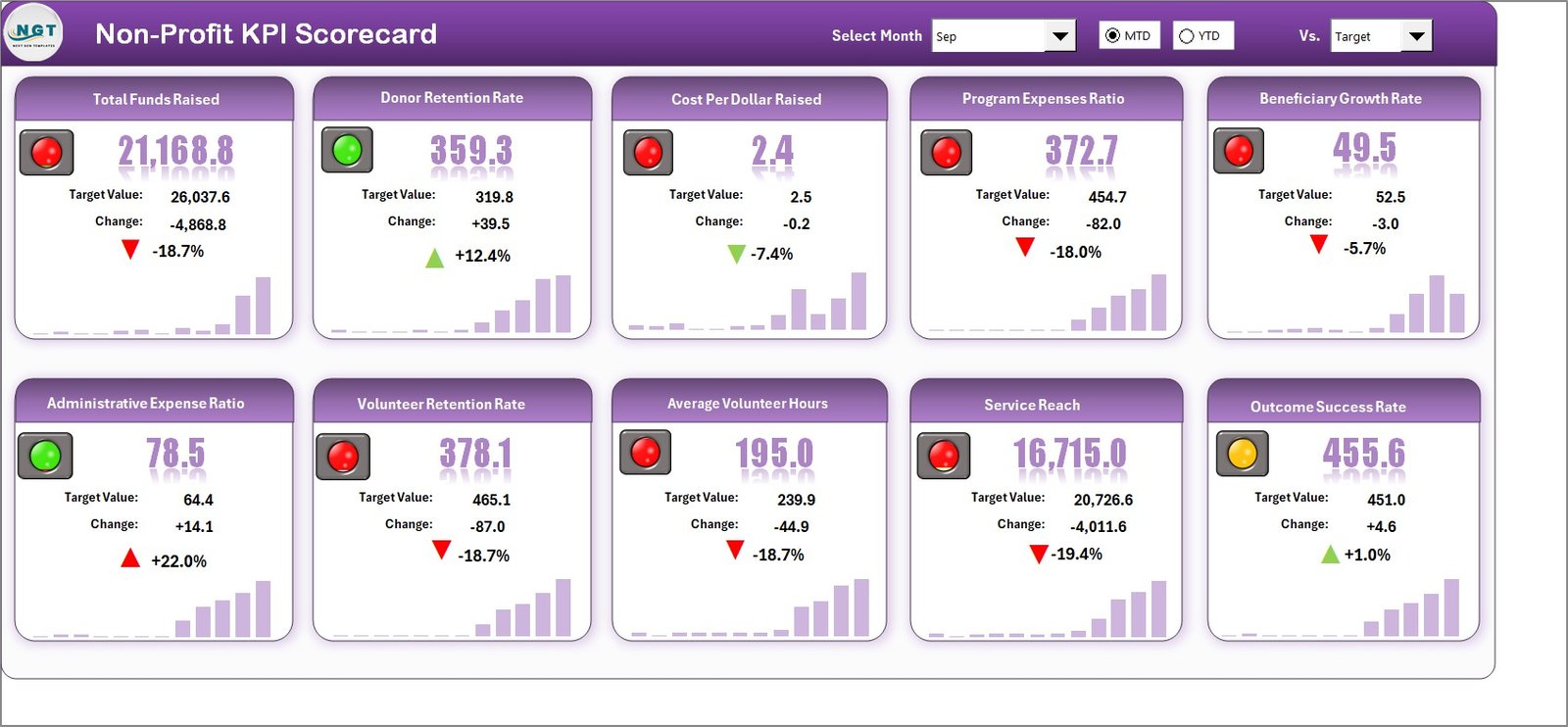 Non-Profit KPI Scorecard