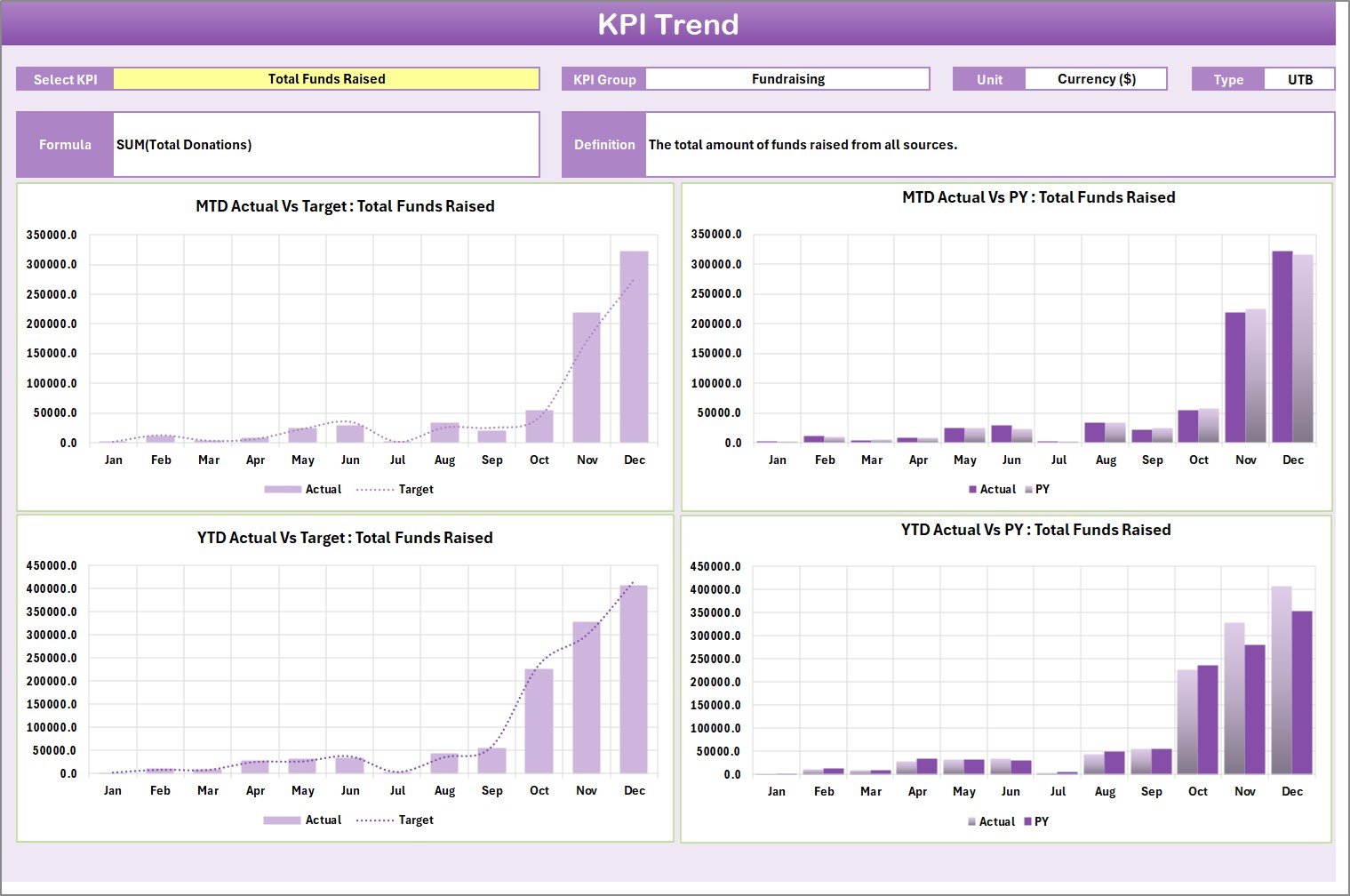  KPI Trend Sheet