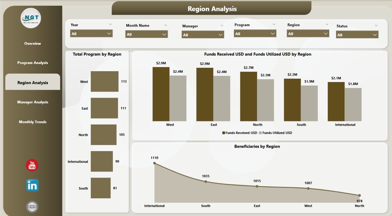 Region Analysis Page